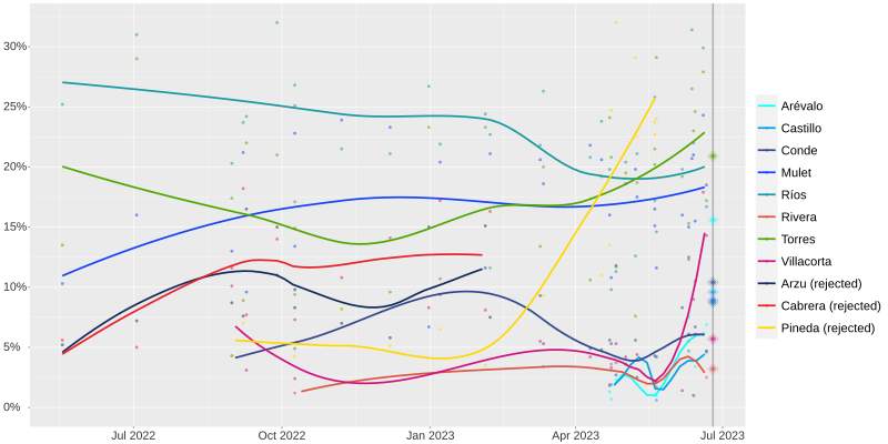 File:2023 Guatemalan presidential polls.svg