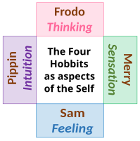 The Four Hobbits as a mandala of the four cognitive functions of the Self55