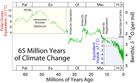 Changements climatiques au cours des 65 derniers millions d'années. Le Paleocene-Eocene Thermal Maximum est repéré par PETM.