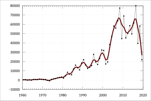 File:ABS-5302.0-BalancePaymentsInternationalInvestmentPositionAustralia-BalancePaymentsSummary-Original FinancialYear-FinancialAccount-A3536435F.svg