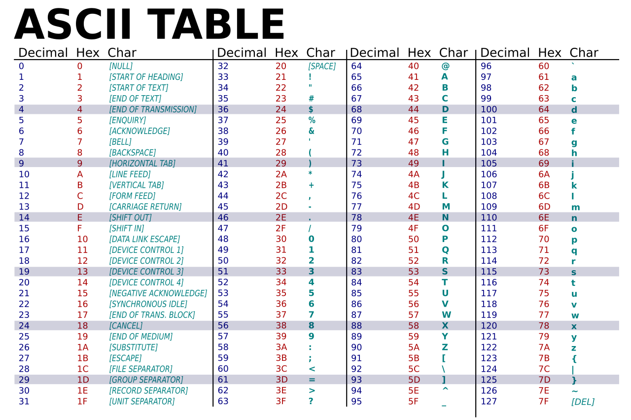 File ASCII Table wide svg Wikimedia Commons