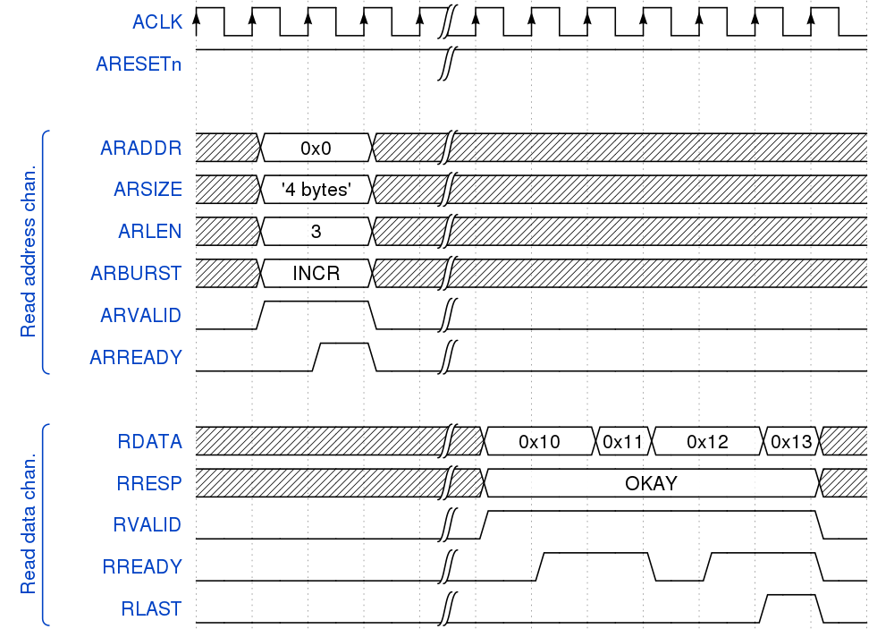 Example of an AXI read transaction. The initiator requests 4 beats (ARLEN + 1[13]) of 4 Bytes each starting from address 0x0 with INCR type. The target returns 0x10 for address 0x0, 0x11 for address 0x4, 0x12 for address 0x8 and 0x13 for address 0xc, all with the OKAY status. Only the most relevant signals are shown here.