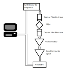 Acoustic resonance spectroscopy diagram.png