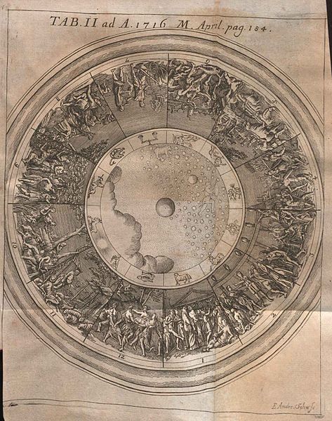 Representation of the western astrological signs in a 1716 Acta Eruditorum table illustration