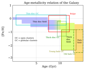 Возраст и металличность для различных подсистем Галактики