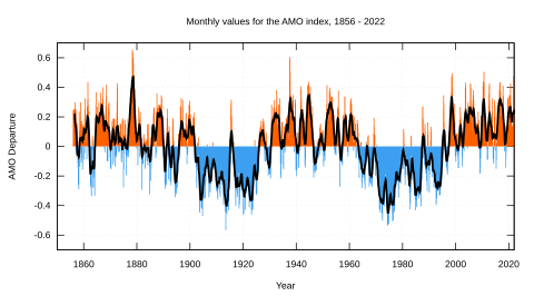 Amo timeseries 1856-present.svg