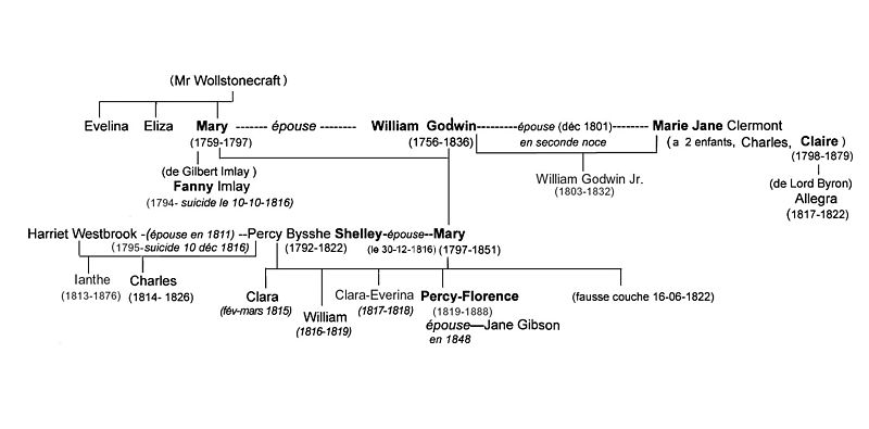 File:Arbre généalogique (complété) de Mary Shelley.jpg