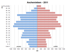 Bevölkerungspyramide für Aschersleben (Datenquelle: Zensus 2011[30])