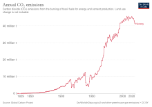 Development of carbon dioxide emissions CO2 emissions Norway.svg