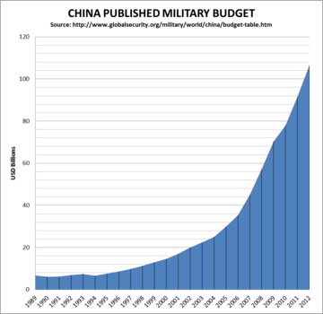 中華人民共和国の軍事予算