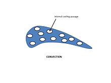 Blade cooling by convection Cooling by Convection.jpg