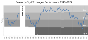Chart of historic table positions of Coventry City in the Football League.