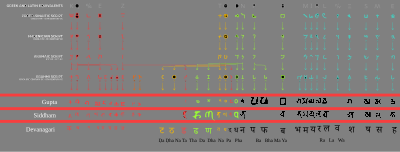 Thumbnail for File:Devanagari evolution from Phoenician.svg