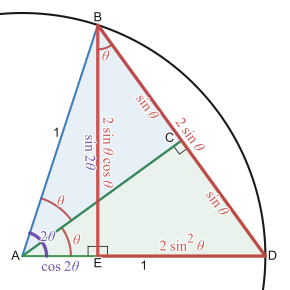 Sine power-reduction formula: an illustrative diagram. The shaded blue and green triangles, and the red-outlined triangle
E
B
D
{\displaystyle EBD}
are all right-angled and similar, and all contain the angle
th
{\displaystyle \theta }
. The hypotenuse
B
D
-
{\displaystyle {\overline {BD}}}
of the red-outlined triangle has length
2
sin
[?]
th
{\displaystyle 2\sin \theta }
, so its side
D
E
-
{\displaystyle {\overline {DE}}}
has length
2
sin
2
[?]
th
{\displaystyle 2\sin ^{2}\theta }
. The line segment
A
E
-
{\displaystyle {\overline {AE}}}
has length
cos
[?]
2
th
{\displaystyle \cos 2\theta }
and sum of the lengths of
A
E
-
{\displaystyle {\overline {AE}}}
and
D
E
-
{\displaystyle {\overline {DE}}}
equals the length of
A
D
-
{\displaystyle {\overline {AD}}}
, which is 1. Therefore,
cos
[?]
2
th
+
2
sin
2
[?]
th
=
1
{\displaystyle \cos 2\theta +2\sin ^{2}\theta =1}
. Subtracting
cos
[?]
2
th
{\displaystyle \cos 2\theta }
from both sides and dividing by 2 by two yields the power-reduction formula for sine:
sin
2
[?]
th
=
{\displaystyle \sin ^{2}\theta =}
1
2
(
1
-
cos
[?]
(
2
th
)
)
{\textstyle {\frac {1}{2}}(1-\cos(2\theta ))}
. The half-angle formula for sine can be obtained by replacing
th
{\displaystyle \theta }
with
th
/
2
{\displaystyle \theta /2}
and taking the square-root of both sides:
sin
[?]
(
th
/
2
)
=
+-
(
1
-
cos
[?]
th
)
/
2
.
{\textstyle \sin \left(\theta /2\right)=\pm {\sqrt {\left(1-\cos \theta \right)/2}}.}
Note that this figure also illustrates, in the vertical line segment
E
B
-
{\displaystyle {\overline {EB}}}
, that
sin
[?]
2
th
=
2
sin
[?]
th
cos
[?]
th
{\displaystyle \sin 2\theta =2\sin \theta \cos \theta }
. Diagram showing how to derive the power reducing formula for sine.svg