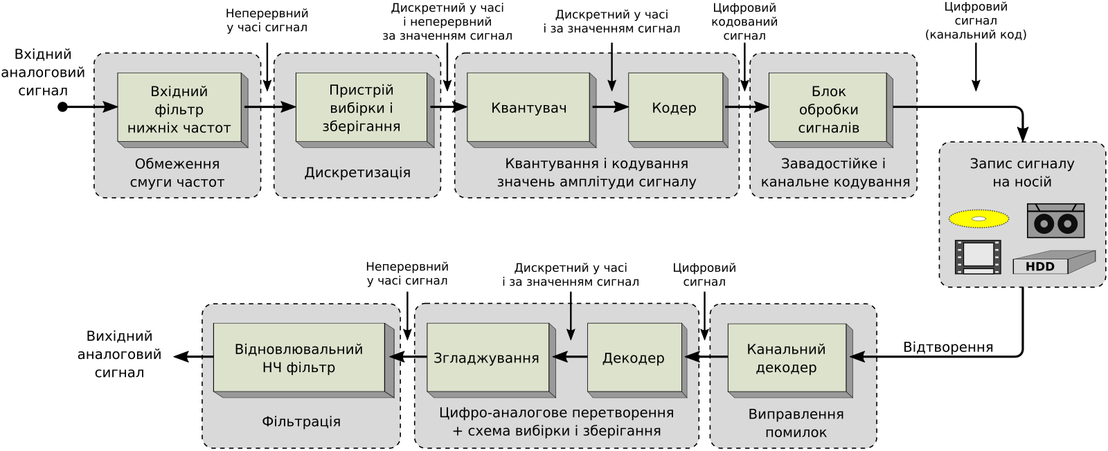 Прием и передача звука