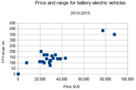 Fayl:EV range&amp;price -2015.png üçün miniatür