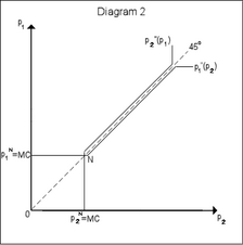 Bertrand Competition