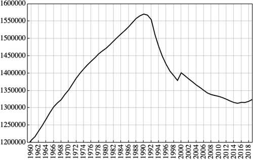 Population of Estonia 1960–2019. The changes are largely attributed to Soviet immigration and emigration.[322]