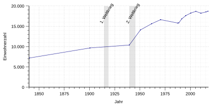 Einwohnerentwicklung von Dillingen an der Donau von 1840 bis 2017