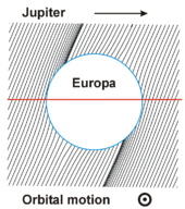 Magnetic field around Europa. The red line shows a trajectory of the Galileo spacecraft during a typical flyby (E4 or E14). Europa field.png
