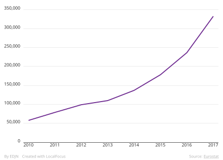 Evolution of the number of Romanian nationals living in the UK (2010-2017) Evolution of the number of Romanian nationals living in the UK (2010-2017).svg