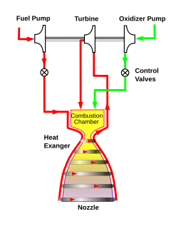 Expander rocket cycle. Expander rocket engine (closed cycle). Heat from the nozzle and combustion chamber powers the fuel and oxidizer pumps. Expander rocket cycle.svg