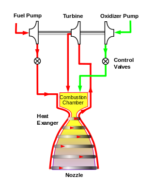 <span class="mw-page-title-main">Expander cycle</span> Rocket engine operation method