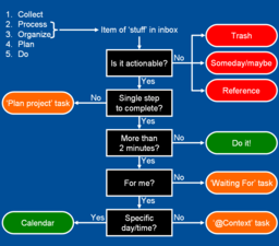 Logic tree diagram illustrating the second and third steps (process/clarify and organize) of the five-step Getting Things Done workflow. Note: In the second edition, names of the five steps were changed to Capture, Clarify, Organize, Reflect, and Engage. GTDcanonical.png