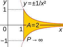 The analogue of Gabriel's horn in two dimensions has an area of 2 but infinite perimeter Gabriel horn 2d.svg