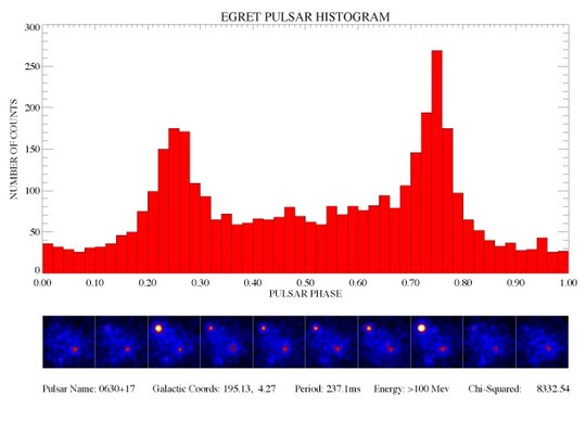 De lichtkromme (pulsprofiel) van de Geminga pulsar (periode 0,237 s)