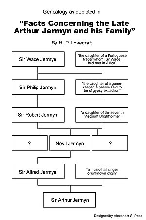 A chart depicting the genealogy of the Jermyn family in the story. Genealogy of Arthur Jermyn.jpg