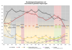 Bundestagswahlergebnisse (von San Jose)