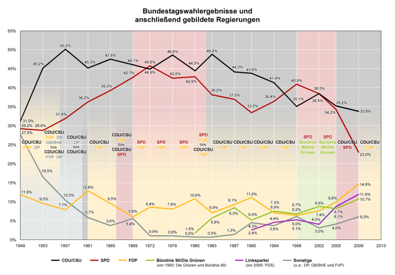 Bundestagswahlergebnisse seit 1949
