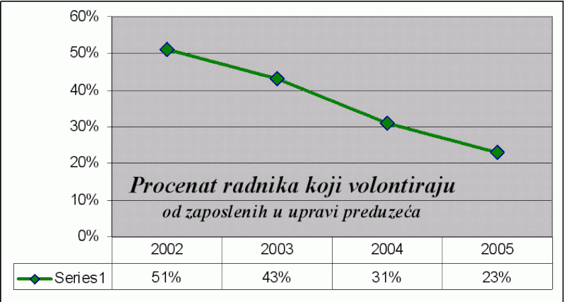 File:Graf-Procenat radnika koji volontiraju(zaposleni u upravi preduzeca).gif