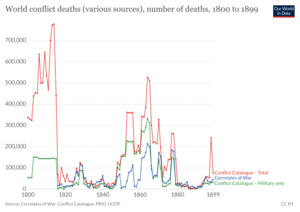 Graph of global conflict deaths from 1800 to 1899 - Our World in Data.png