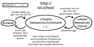 Localhost