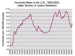 Crime In The United States