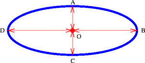 Ellipsoidal mirror showing minimum and maximum time rays from the center of the ellipsoid to the mirror surface and back again.