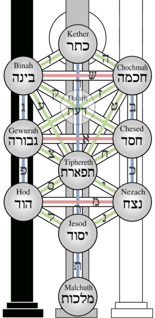 <span class="mw-page-title-main">Tree of life (Kabbalah)</span> Diagram used in various mystical traditions