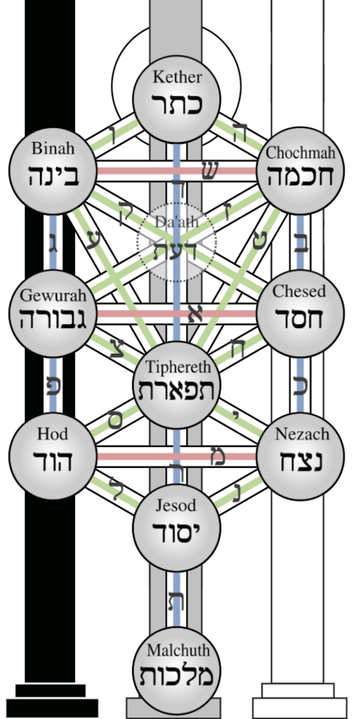 Kabbalah Tree of Life