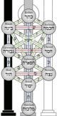 Tree of life (Kabbalah)