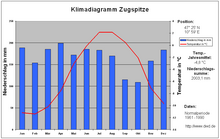 Climatic diagram for the Zugspitze: normal periods 1961–1990