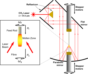 Schematic of a LFZ system LFZ.svg