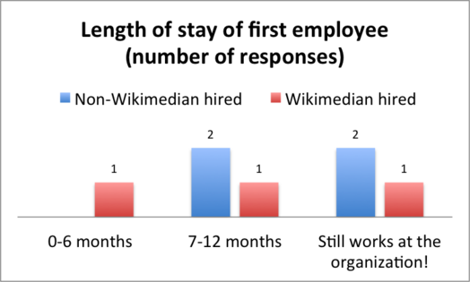 Tenure of first employees - Wikimedian vs Non-wikimedian