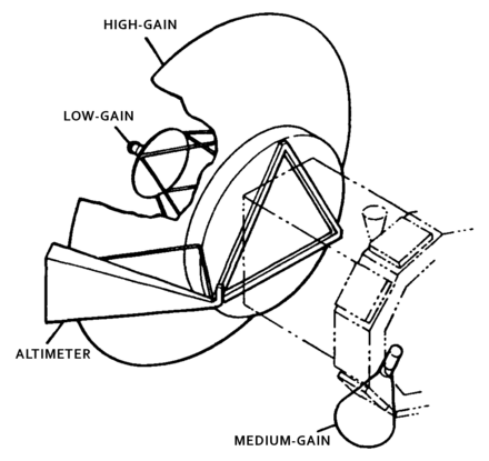 Positions of the three antennas