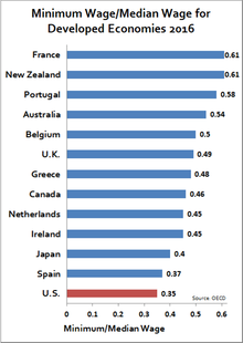 Minimum wage levels in developed economies as a share of median full-time wage. The relative minimum wage ratio in the U.S. is shown in red. Minimum to Median Wage OECD 2016.png