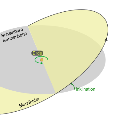 Darstellung der Neiung (Inklination) der Mondbahn gegenüber der Ekliptik