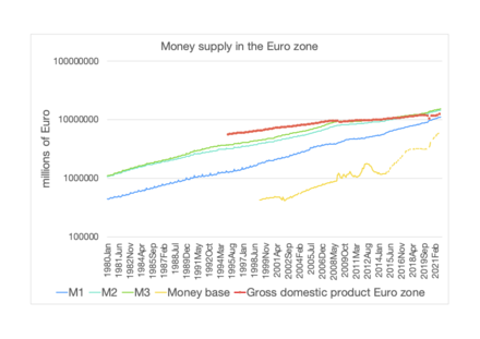 Monetary aggregate in Germany. Money aggregates. Monetary aggregates. Monetary aggregate in European Countries.