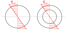 Naprezenia pret i rura.svg