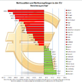 Nettozahler und -empfänger pro Kopf 2012 mit Werten.png